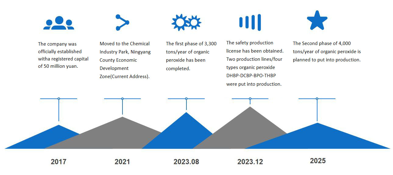 Taian Trendsum Chemicals Co.,Ltd.